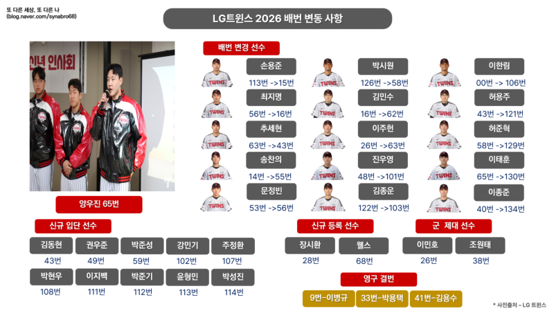2026 LG 트윈스 배번 및 배번 변동 현황 - 군복무 후 복귀 이재원 52번, 이민호 26번