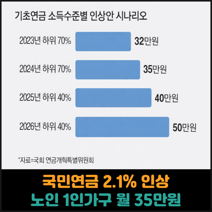  국민연금 2.1% 인상, 노인 1인가구 월 35만원
