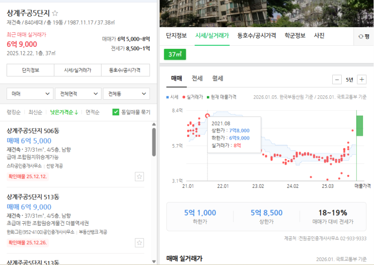  상계주공 5단지 분담금 5억? 11평 매매시세 6.5억과 비례율 예상수익