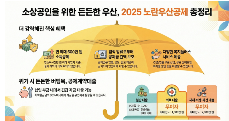 노란우산공제, 어디까지 혜택일까? 소득공제·복지·대출 총정리