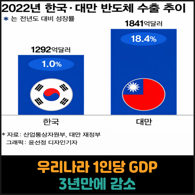  우리나라 1인당 GDP 3년만에 감소