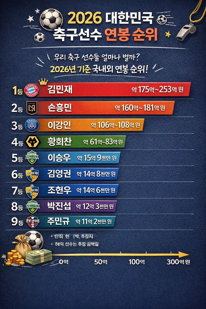2026 한국 축구선수 연봉 순위 총정리｜김민재·손흥민은 얼마 받을까?