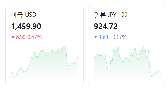 환율 1450원, 서학개미 미장 투자