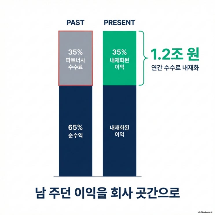  60% 폭락한 원가율이 말하는 것: 셀트리온 합병 노이즈 종료와 숫자의 진실
