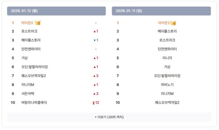  아이템매니아 게임머니 및 아이템 최고가 거래 순위 분석