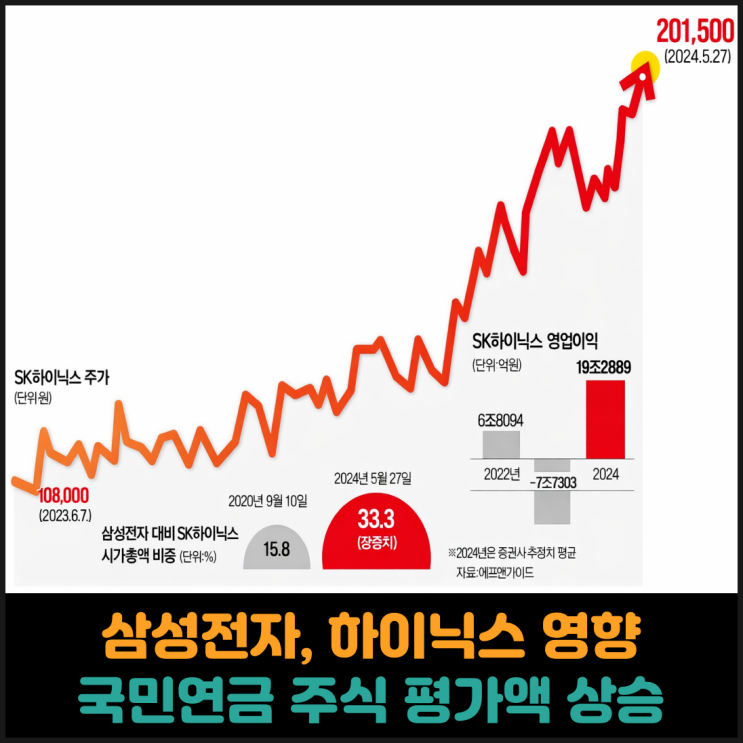  삼성전자, 하이닉스 덕분에 국민연금 주식 평가액 상승