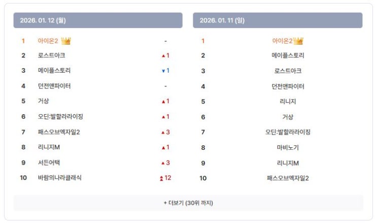  아이템매니아 아이온2 거래량 1위 점유율 및 최고가 거래 품목 정리