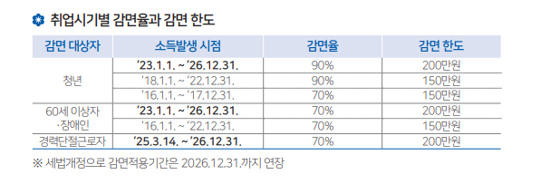  2025년 중소기업 취업 소득세 감면 나이 200만원 한도 고령자 경력단절조건 변경 퇴사시 경정청구