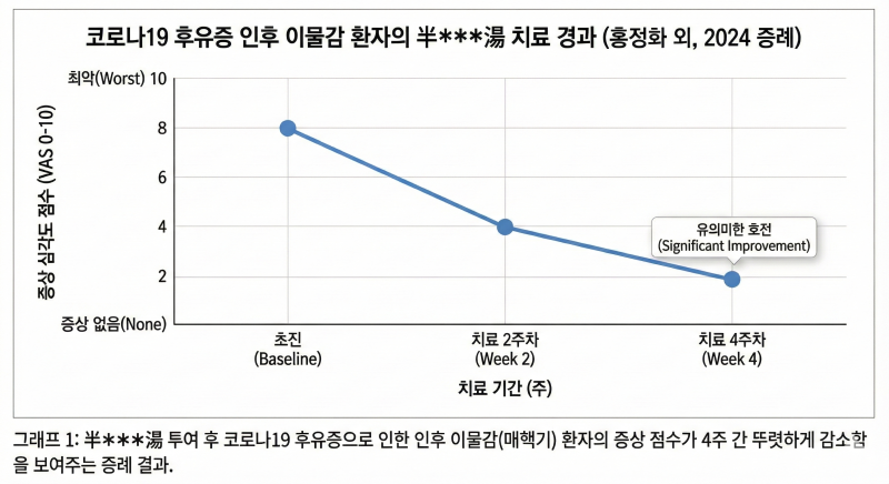 [논문으로 보는 한의학] 매핵기는 어떻게 치료해야할까. 과학적근거 중심으로