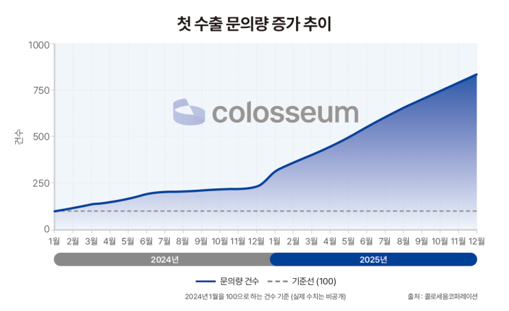  [세계 속의 K-기업] 콜로세움, 美 첫 수출 지원 강화…K뷰티 중소·인디 브랜드 대상