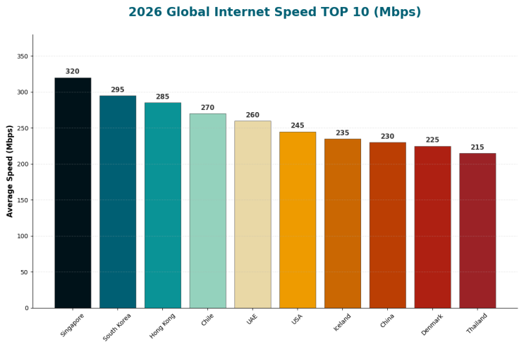  2026년 인터넷 속도 순위 TOP 10 | 한국은 여전히 IT 강국일까?
