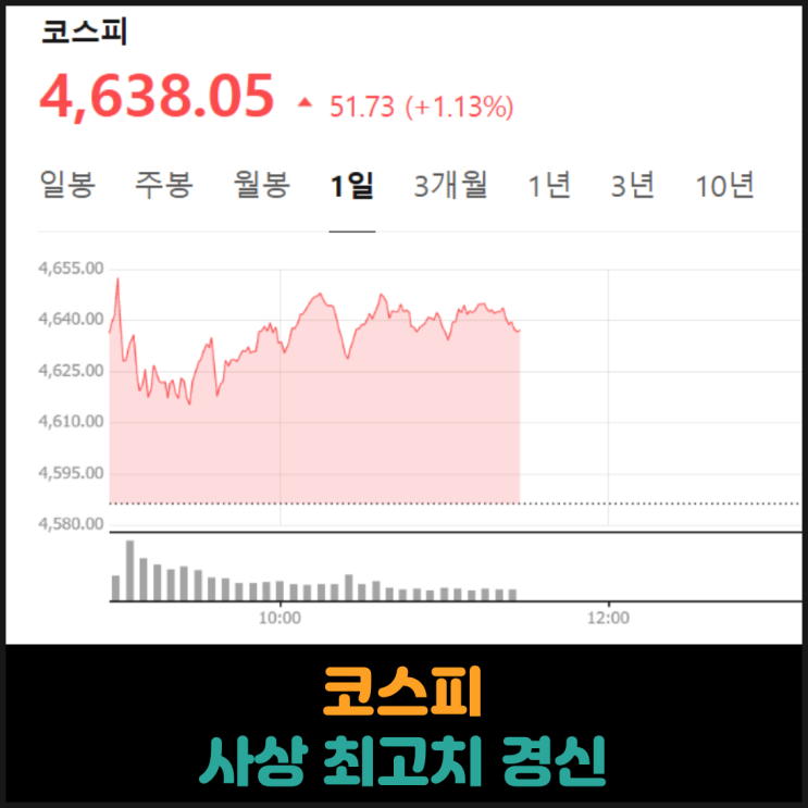 코스피 사상 최고치 경신