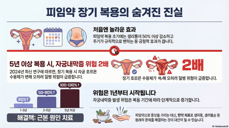  광주 자궁내막증 한의원 피임약 5년 이상 복용, 자궁내막증 위험 2배 증가! 2024 최신 논문이 증명한 호르몬 수용체 역전의 진실 신창동 신가동 수완지구 상무지구 첨단