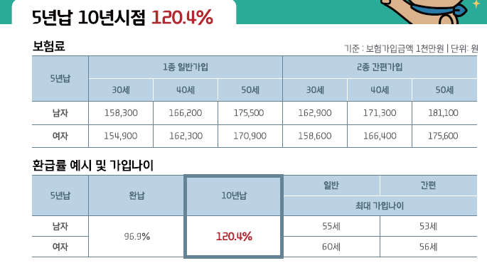푸본현대생명 MAX종신보험원픽 단기납 종신보험 해약환급률 120.4% 구조 정리