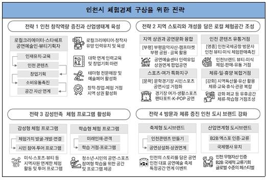 인천연구원, 체험경제 활성화 전략 제시