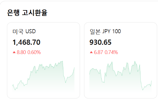  환율이 다시 1470원으로..