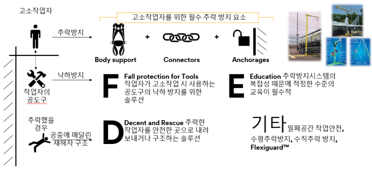  안전의 시작과 끝, 앵커리지(고정점) 알고 계신가요?
