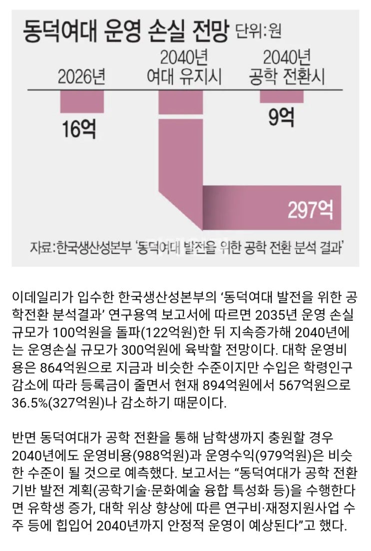  전통 고집하다간 연 300억 적자,  여대 공학 전환은 '생존'의 문제