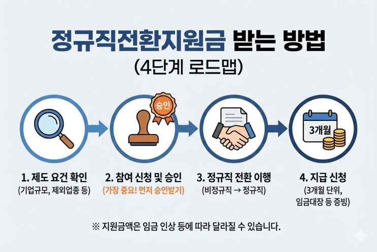  정규직전환지원금 회사가 받는 거예요? 신청 작성 방법