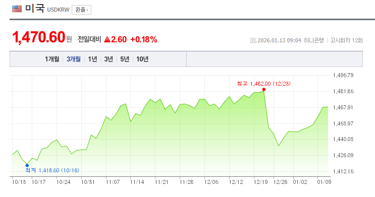  환율이 1470원을 찍었습니다.