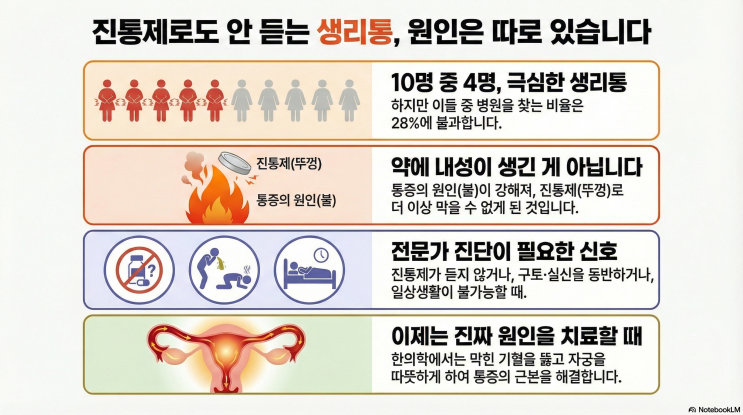  광주 생리통 한의원 생리통 심할 때, 진통제 먹어도 아프다면? (자가진단) 신창동 수완지구 첨단 신가동