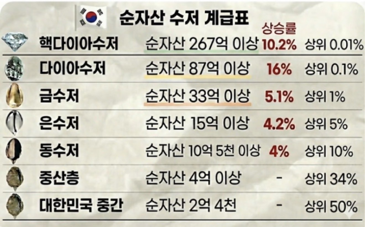  우리나라 순자산 수저 계급표 나는 흙수저일까? 금수저일까? 현실 기준으로 정리해봤어요