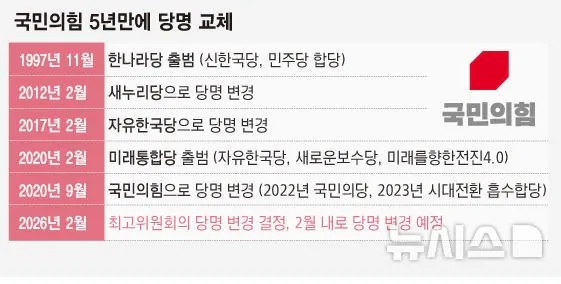  국민의힘 5년만에 당명 교체