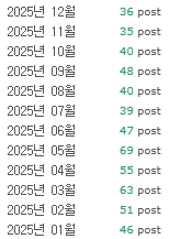  2025년 네이버 블로그 포스팅 수 569개