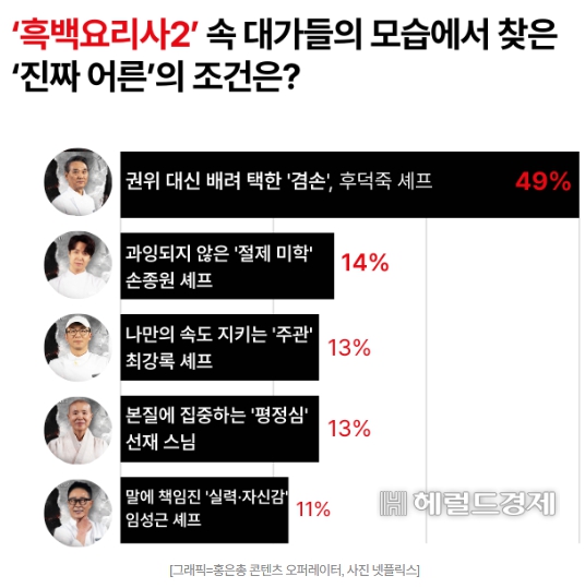  "진짜 어른이란 이런 것"… 흑백요리사 팬들이 꼽은 최고의 품격은?