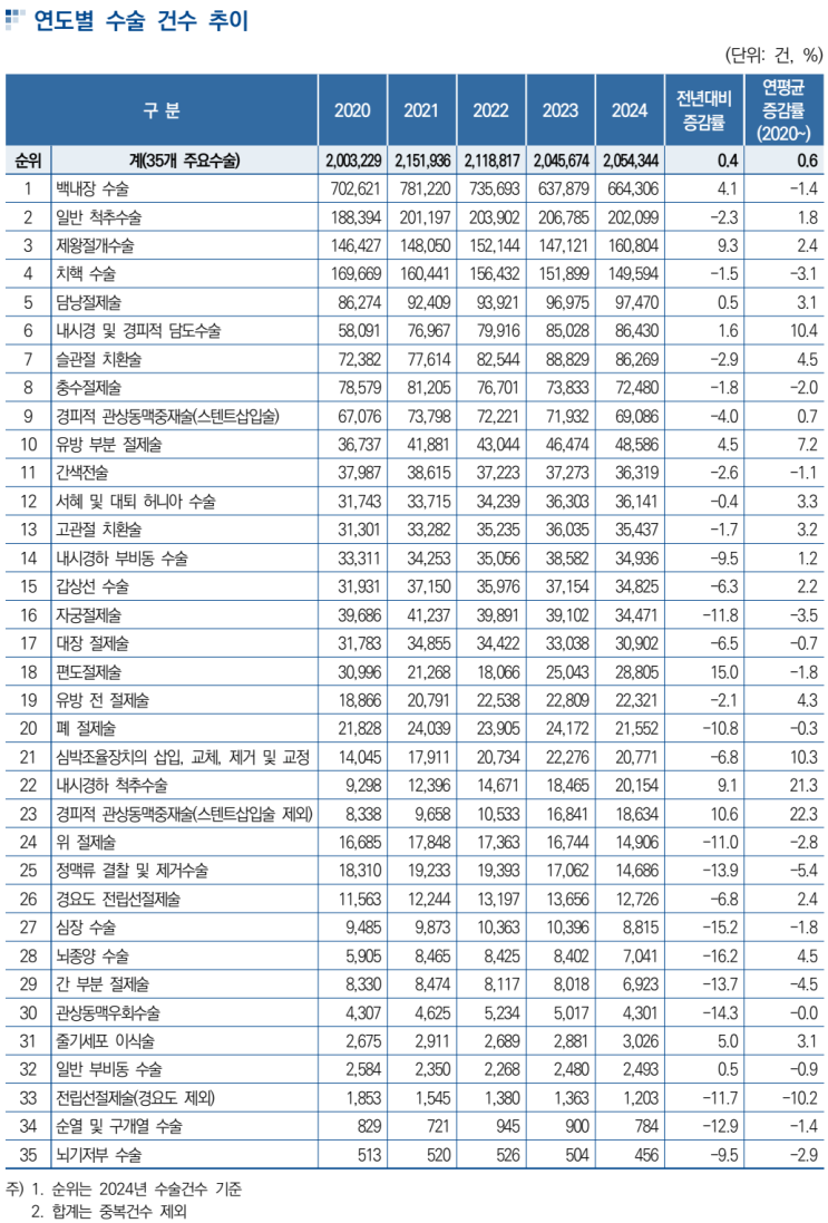  5세대 실손 경증 보장 축소 이슈｜수술비 보험은 ‘1~3종 수술비’가 핵심