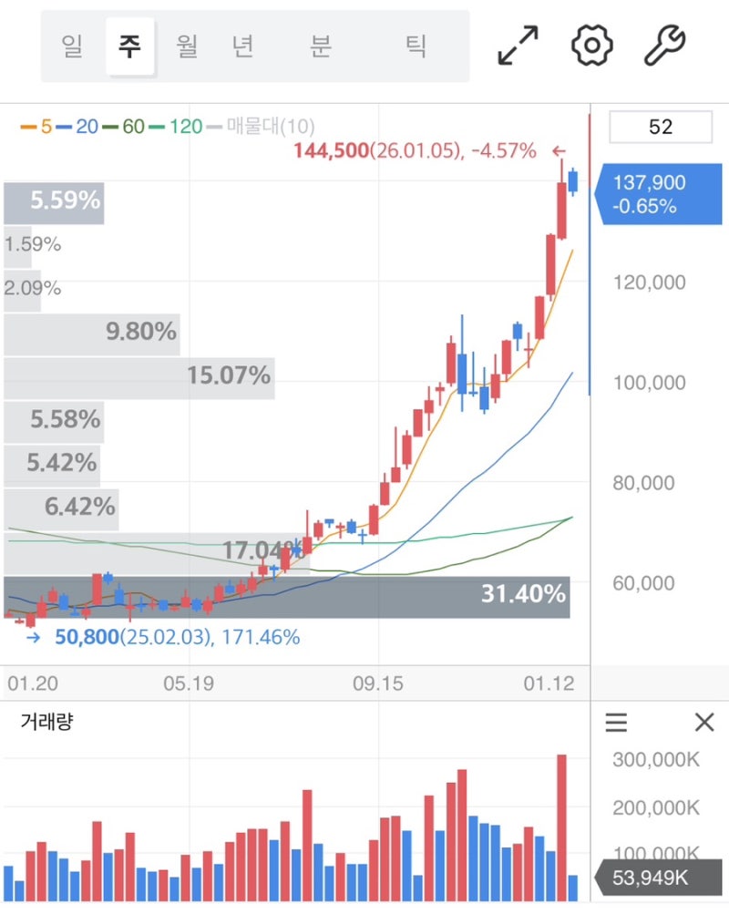 삼성전자 주가 1년 +100% 랠리 후 박스권 정체 투자자들이 실제 겪은 충격 체감 : 네이버 블로그