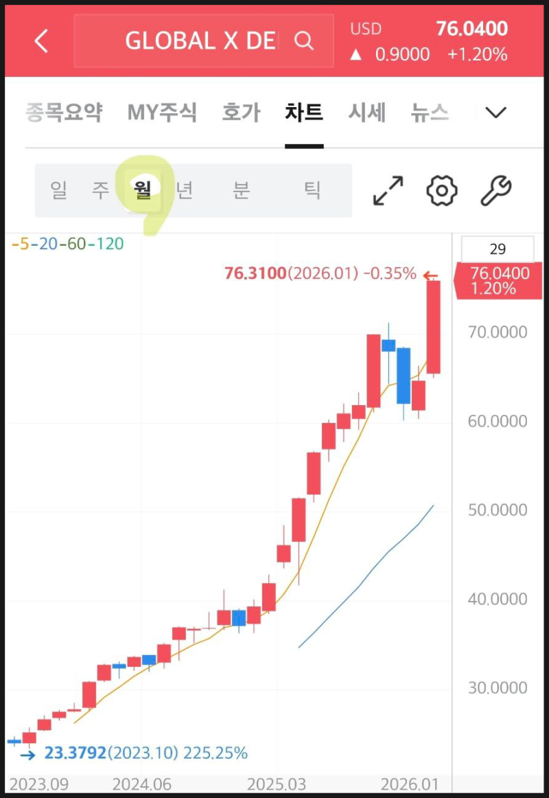 방산주 국방 관련주 종목 다 담은 SHLD ETF, 투자 괜찮을까 : 네이버 블로그