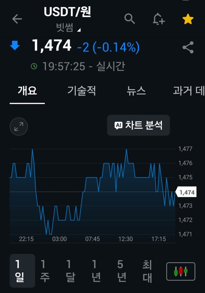 달러와 스테이블 코인 가격이 같아졌습니다. : 네이버 블로그