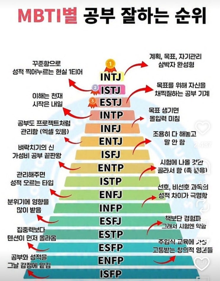  [MBTI] "너 공부 몇 위야?" 재미로 보는 MBTI별 공부 서열 & 특징 총정리! ️
