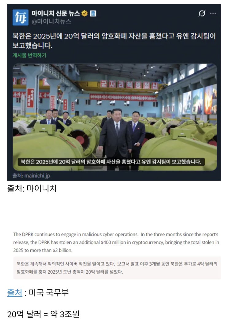  북한이 2025년에 훔친 가상화폐는 20억달러 이상 (약 3조원)