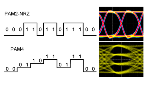 What is PAM4? Signaling Basics, vs. NRZ, and Testing
