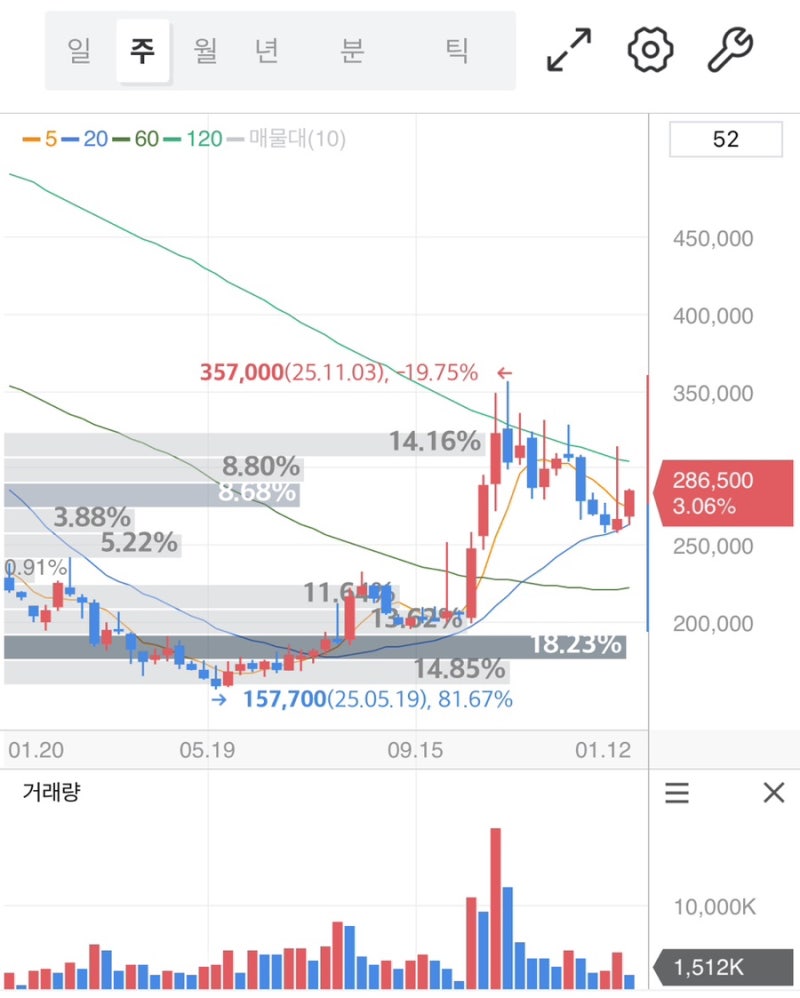 삼성SDI 주가 목표가 35만, 신용융자 1년새 +1100억 증가 투자자 충격 : 네이버 블로그