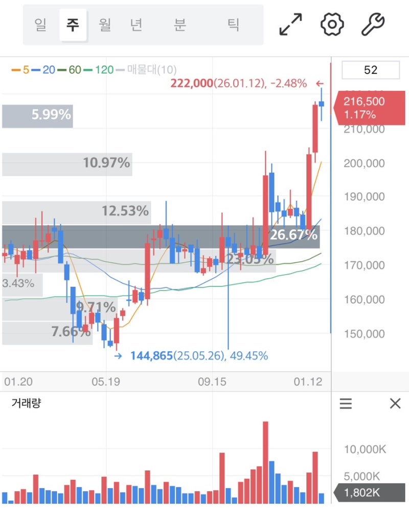 셀트리온 목표 주가 25만 원 상향 vs 박스권 고착 체감, 개인 투자자들이 털어놓은 체감 : 네이버 블로그