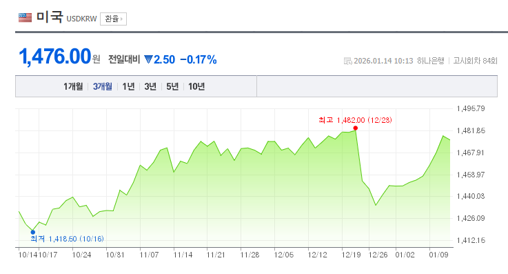  1476원 된 환율, 그런데 테더는?