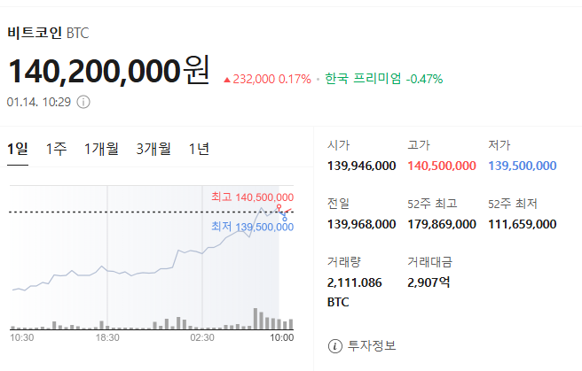  비트코인이 많이 올랐습니다.
