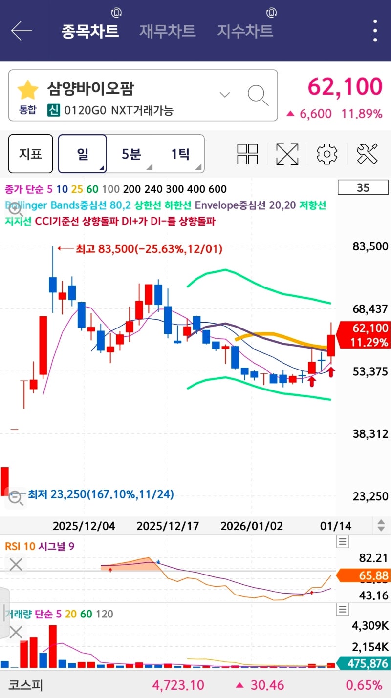 삼양바이오팜 주가전망 : 승계, RNA, 그리고 전문 경영인의 결합 : 네이버 블로그