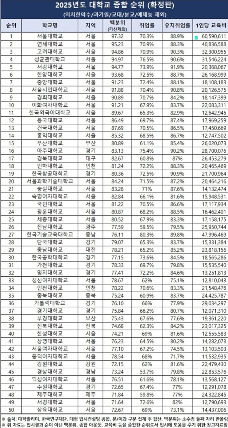  2025 대학 순위표(대학서열)
