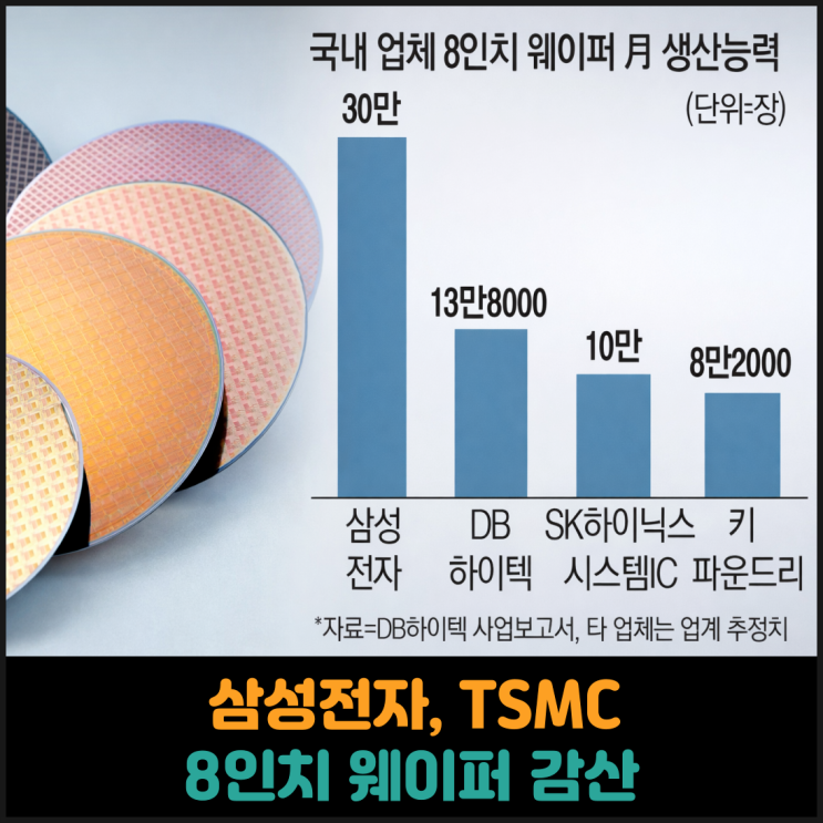  삼성전자, TSMC 8인치 웨이퍼 생산 감산