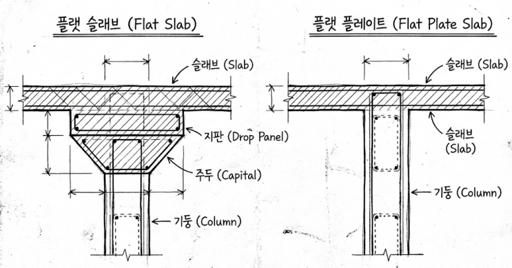  무량판 구조의 진실 : 플랫슬래브와 플랫플레이트 차이점, 왜 전단보강이 핵심인가?