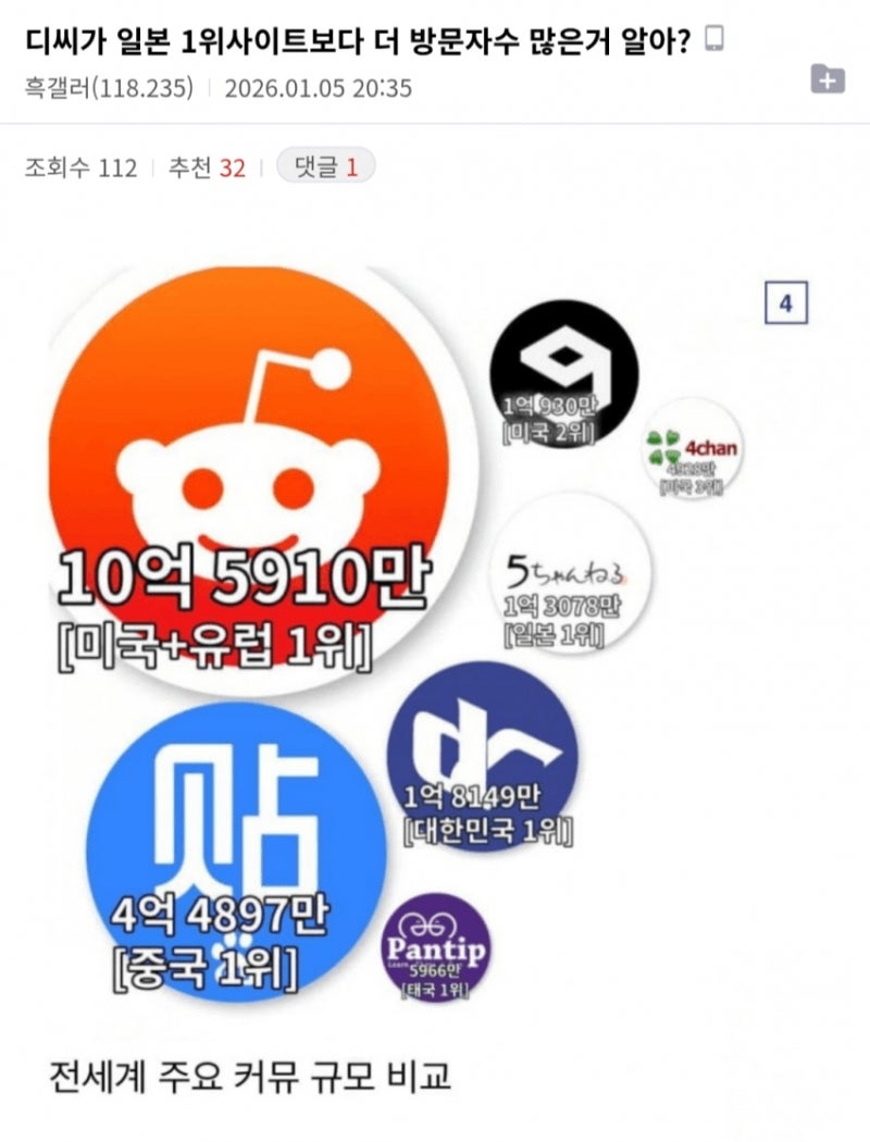 디씨가 일본 1위 사이트보다 방문자수 더 많은거 알아? : 네이버 블로그