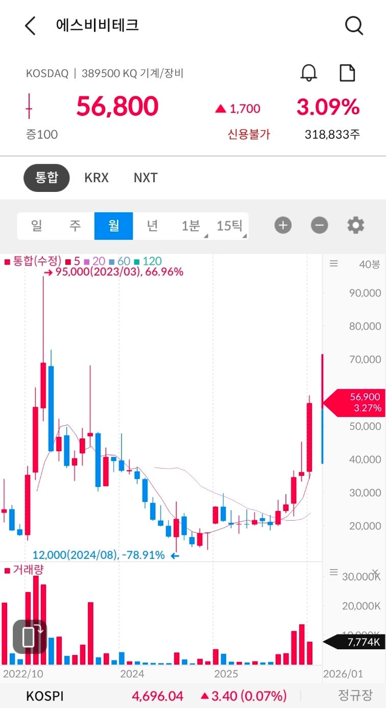 원칙 없이 버텼던 투자, 에스비비테크가 남긴 진짜 수익 : 네이버 블로그