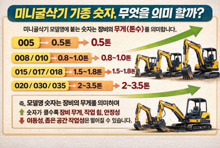  굴착기 구매 가이드 / 미니굴삭기 크기 및 기종 선택 가이드(010~035) 총정리!