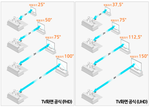  30평대 거실 TV, 65인치 vs 75인치? 실패 없는 사이즈 고르는 법