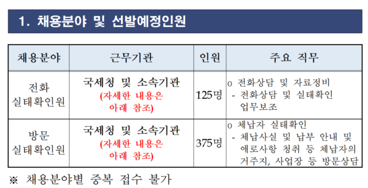  국세청에서 나이,경력 안따지고 500명을 뽑는다 합니다~