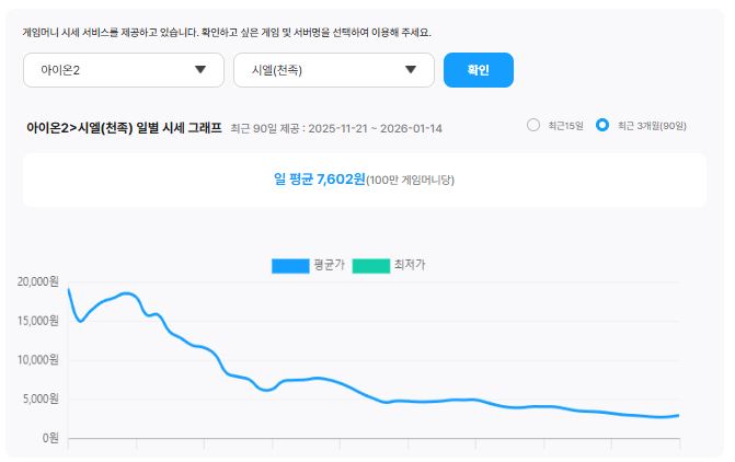  아이온2 키나 실시간 시세 흐름 및 가격 변화 요약
